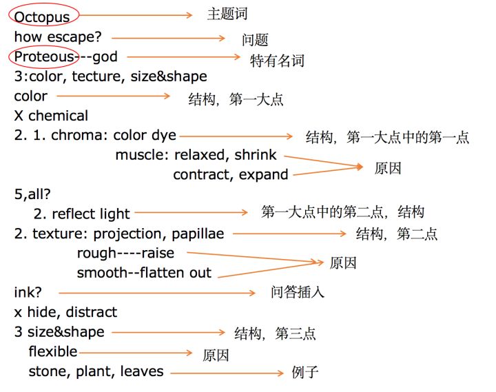 托福听力记下的笔记